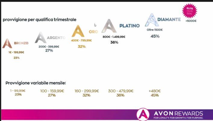 GUADAGNA CON AVON